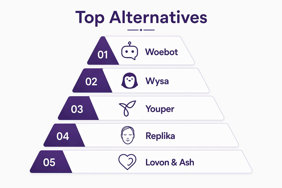 Infographic showing hierarchy of EvaAI.health alternatives